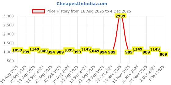 myntra.com Anouk Women Embellished Block Heel Sandals anouk Price History Graph from 16 Aug 2025 to 4 Dec 2025