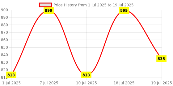 myntra.com Anouk Women Embellished Block Heel Sandals with Ethnic - Embellished anouk Price History Graph from 1 Jul 2025 to 19 Jul 2025