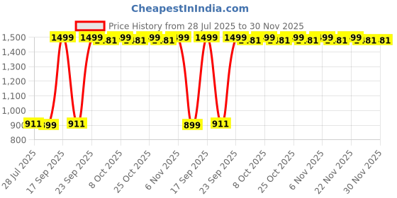 myntra.com Anouk Women Embellished Block Heel Sandals with Western - Embellished anouk Price History Graph from 28 Jul 2025 to 30 Nov 2025