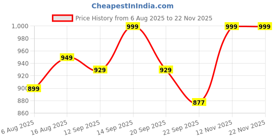 myntra.com Anouk Women Embellished Block Heels Sandals anouk Price History Graph from 6 Aug 2025 to 22 Nov 2025