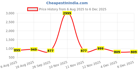 myntra.com Anouk Women Embellished Block Heels Sandals with Western - Embellished anouk Price History Graph from 6 Aug 2025 to 2 Dec 2025