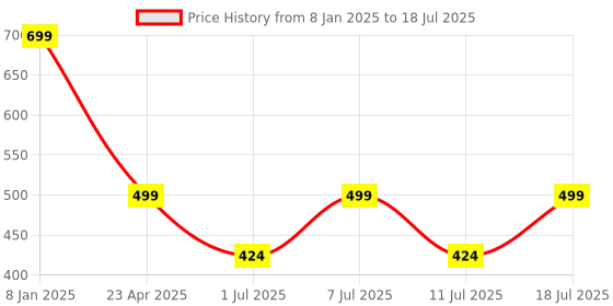 myntra.com Anouk Women Embellished Block Sandals anouk Price History Graph from 8 Jan 2025 to 11 Jul 2025