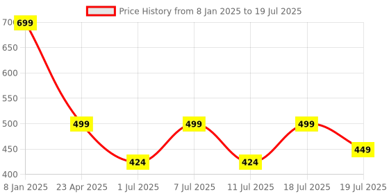 myntra.com Anouk Women Embellished Block Sandals anouk Price History Graph from 8 Jan 2025 to 11 Jul 2025