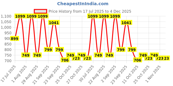 myntra.com Anouk Women Embellished Block Sandals anouk Price History Graph from 17 Jul 2025 to 4 Dec 2025