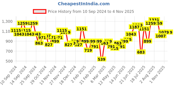 myntra.com Anouk Women Embellished Box Clutch anouk Price History Graph from 10 Sep 2024 to 1 Nov 2025
