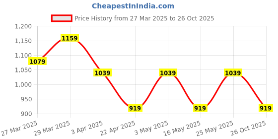 myntra.com Anouk Women Embellished Ethnic Ballerinas Flats anouk Price History Graph from 27 Mar 2025 to 26 Oct 2025
