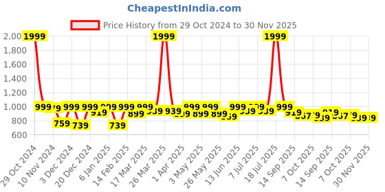 myntra.com Anouk Women Embellished Ethnic Block Heel Sandals anouk Price History Graph from 29 Oct 2024 to 30 Nov 2025