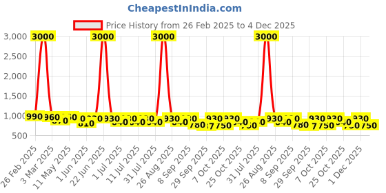 myntra.com Anouk Women Embellished Ethnic Mojaris Flats anouk Price History Graph from 26 Feb 2025 to 4 Dec 2025