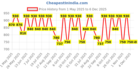 myntra.com Anouk Women Embellished Ethnic Mojaris Flats anouk Price History Graph from 1 May 2025 to 5 Dec 2025