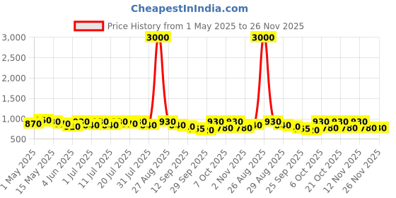 myntra.com Anouk Women Embellished Ethnic Mojaris Flats anouk Price History Graph from 1 May 2025 to 25 Nov 2025