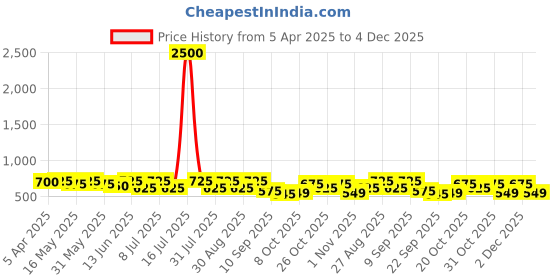 myntra.com Anouk Women Embellished Ethnic Mojaris Flats anouk Price History Graph from 5 Apr 2025 to 4 Dec 2025