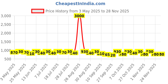 myntra.com Anouk Women Embellished Ethnic Mojaris Flats anouk Price History Graph from 3 May 2025 to 24 Nov 2025