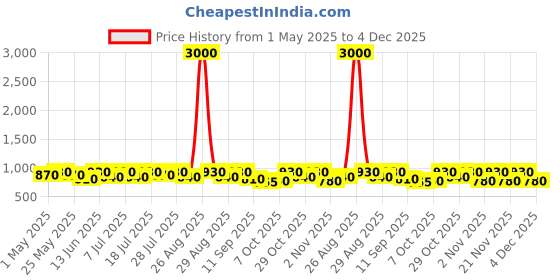 myntra.com Anouk Women Embellished Ethnic Mojaris Flats anouk Price History Graph from 1 May 2025 to 4 Dec 2025
