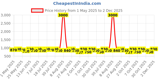myntra.com Anouk Women Embellished Ethnic Mojaris Flats anouk Price History Graph from 1 May 2025 to 2 Dec 2025