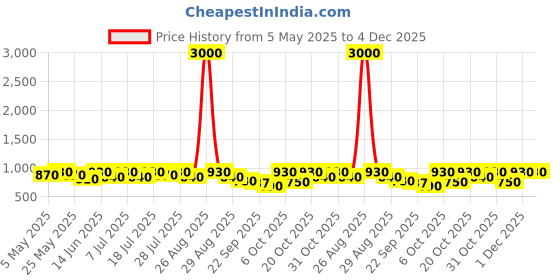 myntra.com Anouk Women Embellished Ethnic Mojaris Flats anouk Price History Graph from 5 May 2025 to 4 Dec 2025