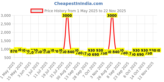 myntra.com Anouk Women Embellished Ethnic Mojaris Flats anouk Price History Graph from 1 May 2025 to 22 Nov 2025
