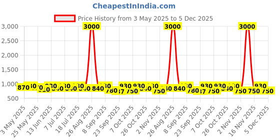 myntra.com Anouk Women Embellished Ethnic Mojaris Flats anouk Price History Graph from 3 May 2025 to 5 Dec 2025