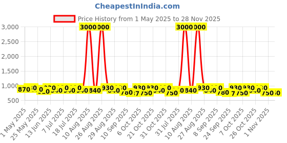 myntra.com Anouk Women Embellished Ethnic Mojaris Flats anouk Price History Graph from 1 May 2025 to 27 Nov 2025