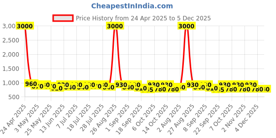 myntra.com Anouk Women Embellished Ethnic Mojaris Flats anouk Price History Graph from 24 Apr 2025 to 4 Dec 2025