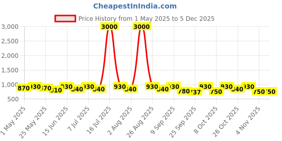 myntra.com Anouk Women Embellished Ethnic Mojaris Flats anouk Price History Graph from 1 May 2025 to 5 Dec 2025