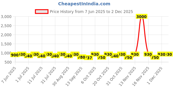 myntra.com Anouk Women Embellished Ethnic Mojaris Flats anouk Price History Graph from 7 Jun 2025 to 2 Dec 2025