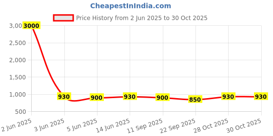myntra.com Anouk Women Embellished Ethnic Mojaris Flats anouk Price History Graph from 2 Jun 2025 to 29 Oct 2025