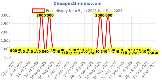 myntra.com Anouk Women Embellished Ethnic Mojaris Flats anouk Price History Graph from 5 Jun 2025 to 4 Dec 2025
