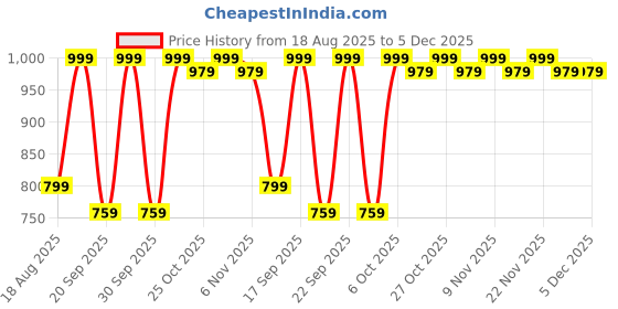 myntra.com Anouk Women Embellished Ethnic Mojaris Flats anouk Price History Graph from 18 Aug 2025 to 5 Dec 2025
