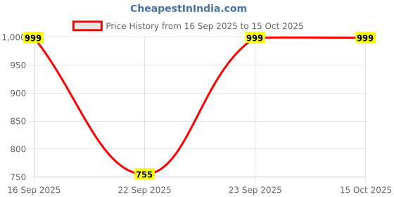 myntra.com Anouk Women Embellished Ethnic Mojaris Flats anouk Price History Graph from 16 Sep 2025 to 14 Oct 2025