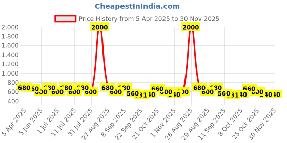 myntra.com Anouk Women Embellished Ethnic Mojaris with Embroidered Flats anouk Price History Graph from 5 Apr 2025 to 30 Nov 2025