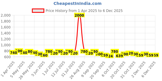 myntra.com Anouk Women Embellished Ethnic Mojaris with Embroidered Flats anouk Price History Graph from 1 Apr 2025 to 5 Dec 2025