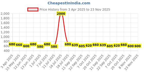 myntra.com Anouk Women Embellished Ethnic Mojaris with Embroidered Flats anouk Price History Graph from 3 Apr 2025 to 22 Nov 2025