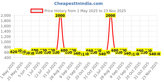 myntra.com Anouk Women Embellished Ethnic Mojaris with Embroidered Flats anouk Price History Graph from 1 May 2025 to 23 Nov 2025