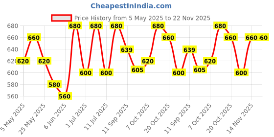myntra.com Anouk Women Embellished Ethnic Mojaris with Embroidered Flats anouk Price History Graph from 5 May 2025 to 22 Nov 2025