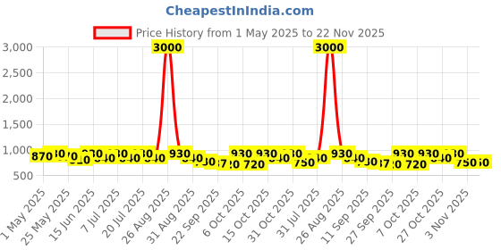 myntra.com Anouk Women Embellished Ethnic Mojaris with Embroidered Flats anouk Price History Graph from 1 May 2025 to 22 Nov 2025