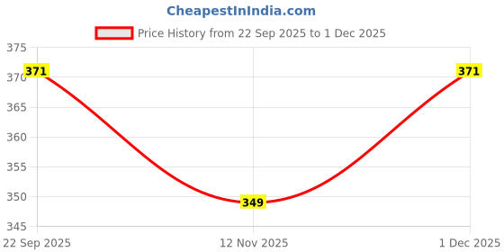 myntra.com Anouk Women Embellished Ethnic Mojaris with Embroidered Flats anouk Price History Graph from 22 Sep 2025 to 1 Dec 2025