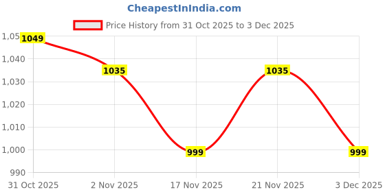 myntra.com Anouk Women Embellished Ethnic Mojaris with Embroidered Flats anouk Price History Graph from 31 Oct 2025 to 3 Dec 2025