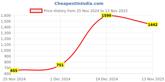 myntra.com Anouk Women Embellished Ethnic Mules Flats anouk Price History Graph from 25 Nov 2024 to 13 Nov 2025