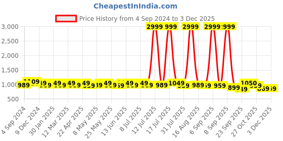 myntra.com Anouk Women Embellished Ethnic Open Toe Flats anouk Price History Graph from 4 Sep 2024 to 1 Dec 2025