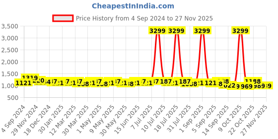 myntra.com Anouk Women Embellished Ethnic Open Toe Flats anouk Price History Graph from 4 Sep 2024 to 26 Nov 2025