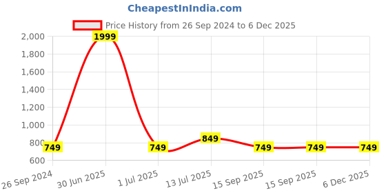 myntra.com Anouk Women Embellished Ethnic Open Toe Flats anouk Price History Graph from 26 Sep 2024 to 5 Dec 2025