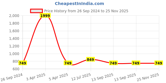 myntra.com Anouk Women Embellished Ethnic Open Toe Flats anouk Price History Graph from 26 Sep 2024 to 24 Nov 2025