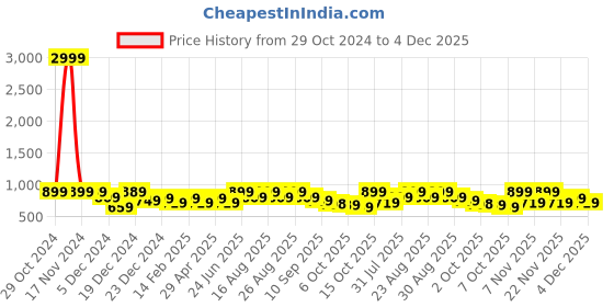 myntra.com Anouk Women Embellished Ethnic Open Toe Flats anouk Price History Graph from 29 Oct 2024 to 4 Dec 2025