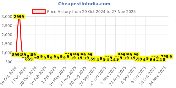 myntra.com Anouk Women Embellished Ethnic Open Toe Flats anouk Price History Graph from 29 Oct 2024 to 27 Nov 2025