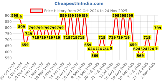 myntra.com Anouk Women Embellished Ethnic Open Toe Flats anouk Price History Graph from 29 Oct 2024 to 24 Nov 2025