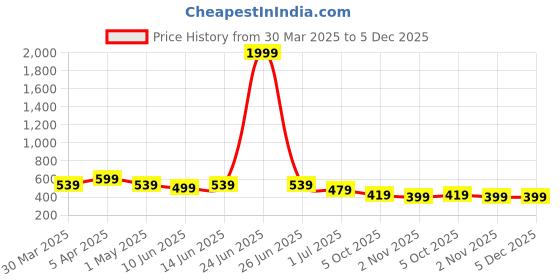 myntra.com Anouk Women Embellished Ethnic Open Toe Flats anouk Price History Graph from 30 Mar 2025 to 5 Dec 2025