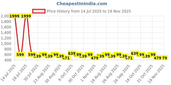 myntra.com Anouk Women Embellished Ethnic Open Toe Flats anouk Price History Graph from 14 Jul 2025 to 19 Nov 2025
