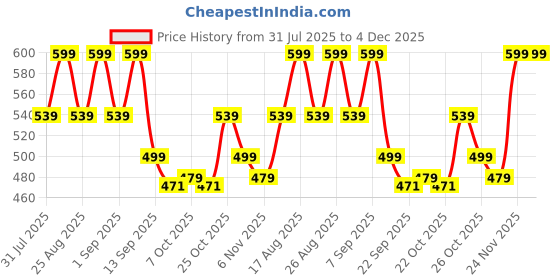 myntra.com Anouk Women Embellished Ethnic Open Toe Flats anouk Price History Graph from 31 Jul 2025 to 4 Dec 2025