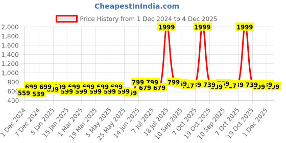 myntra.com Anouk Women Embellished Ethnic Open Toe Flats with Embroidered anouk Price History Graph from 1 Dec 2024 to 4 Dec 2025