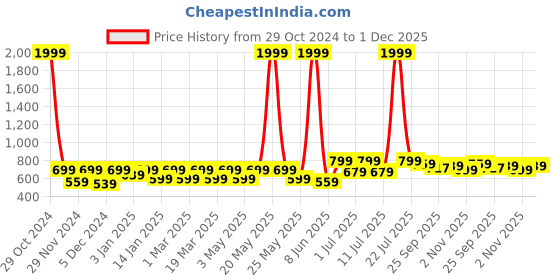 myntra.com Anouk Women Embellished Ethnic Open Toe Flats with Embroidered anouk Price History Graph from 29 Oct 2024 to 1 Dec 2025